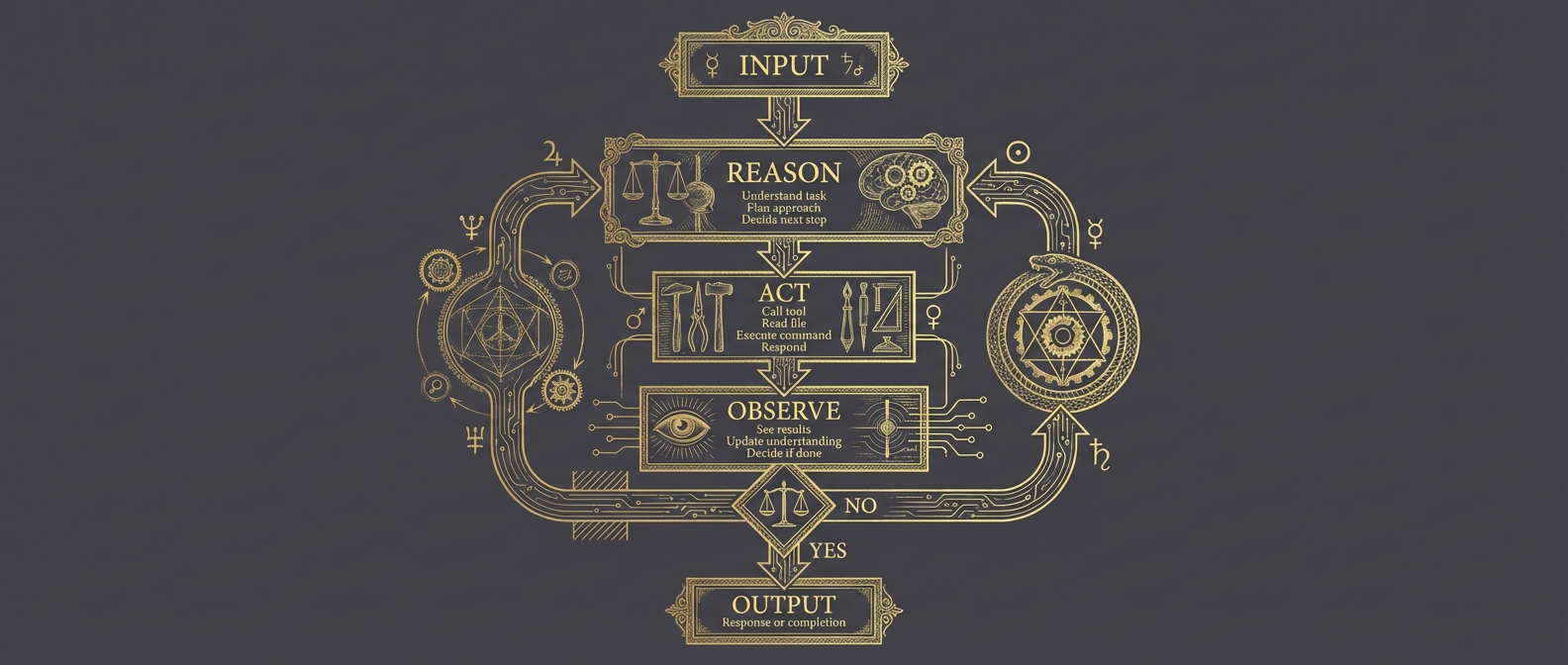 The Agent Loop flowchart