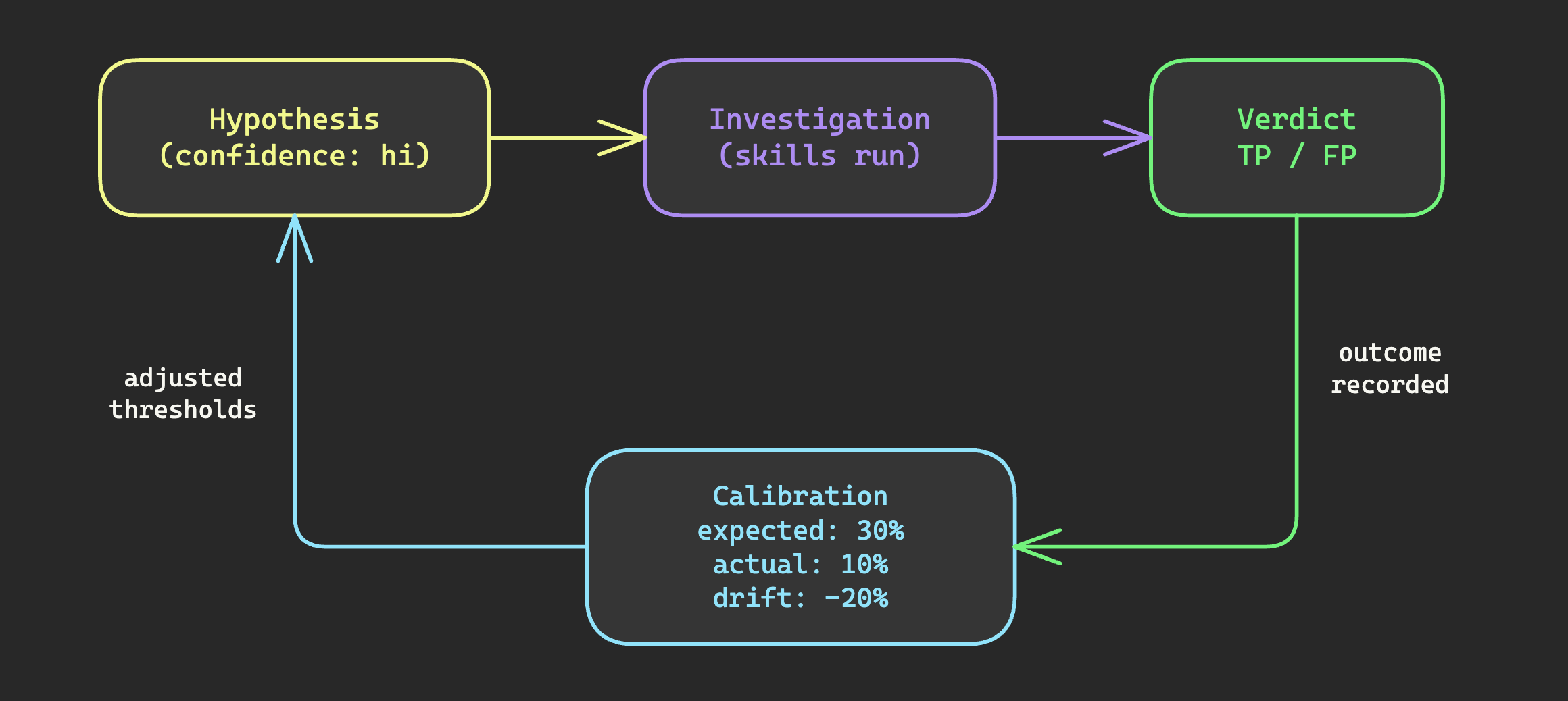 Calibration feedback