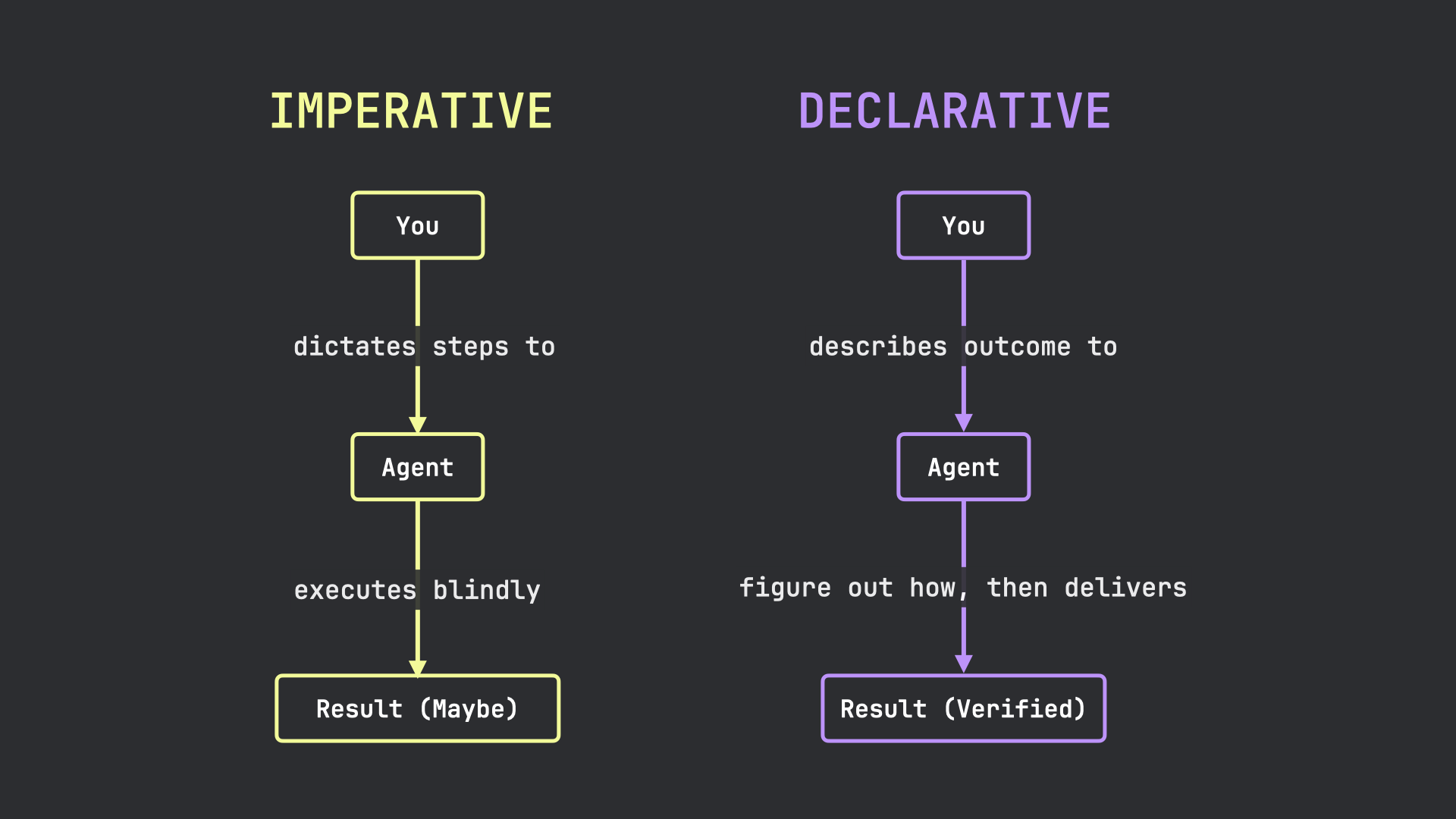 Imperative vs Declarative comparison