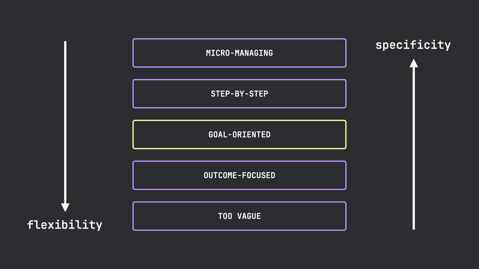 The imperative to declarative spectrum