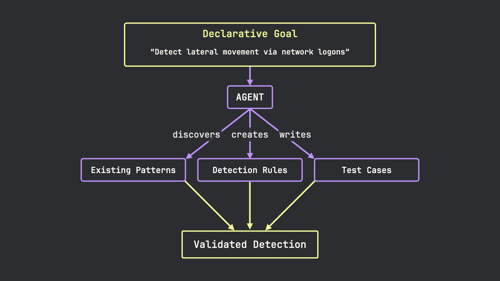 Detection development example