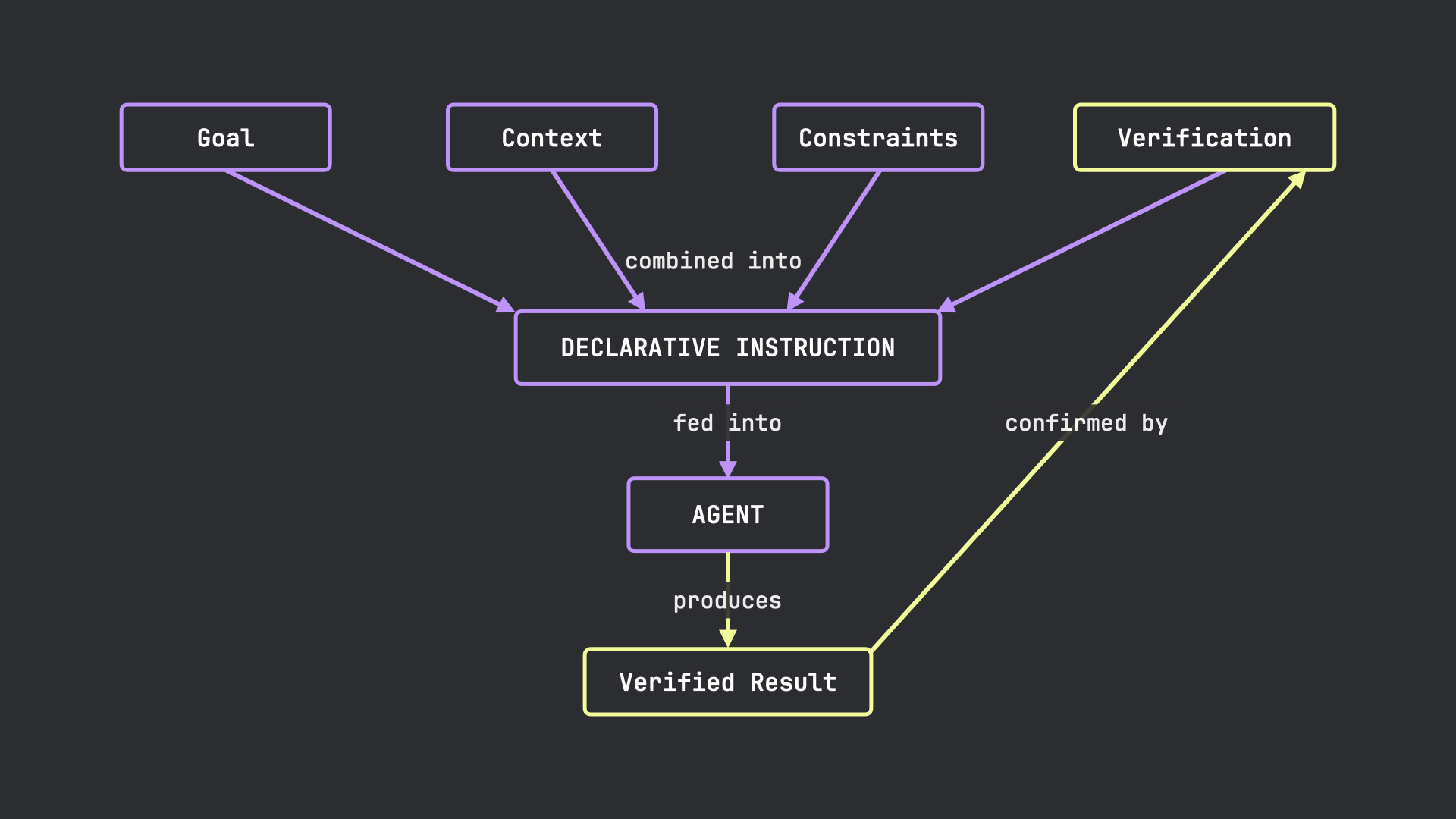 The declarative template structure