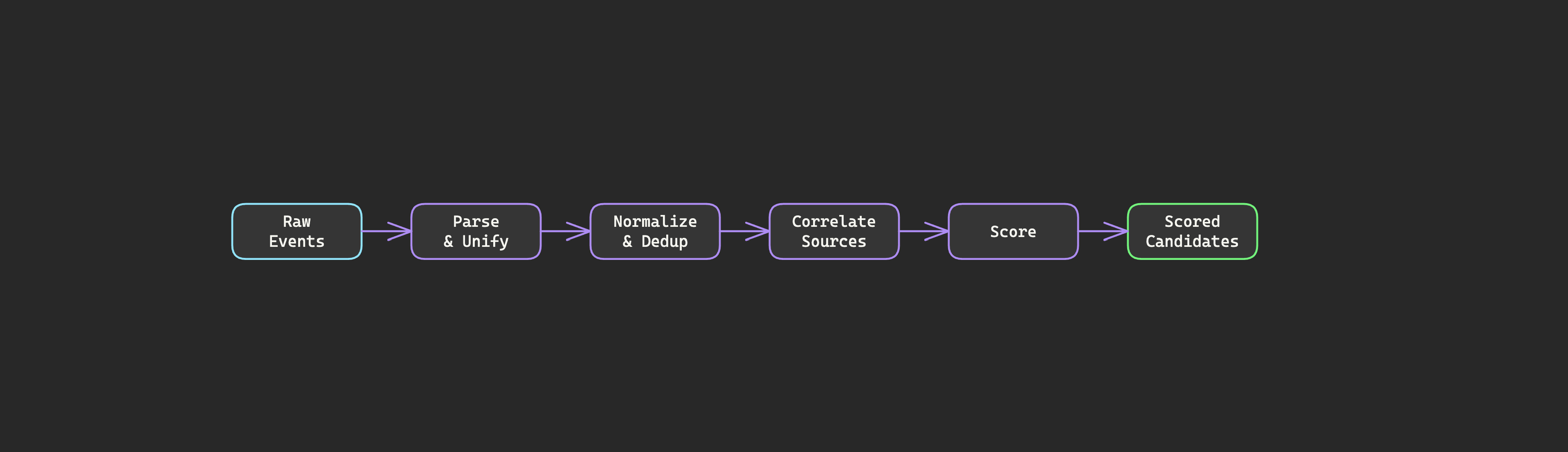 Distillation pipeline: Raw Events → Parse → Normalize → Correlate → Score → Candidates