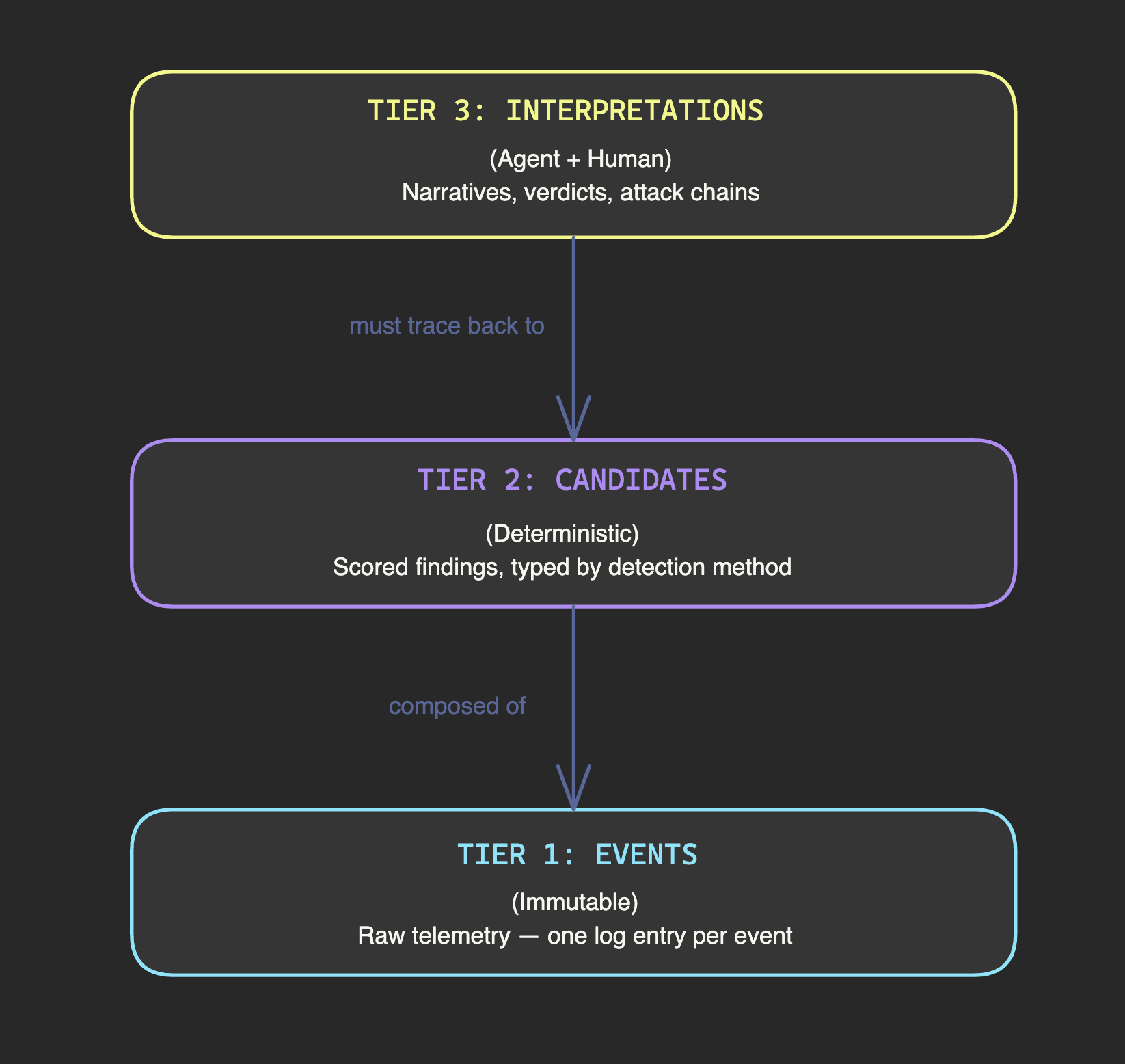 Evidence tier system: Interpretations → Candidates → Events