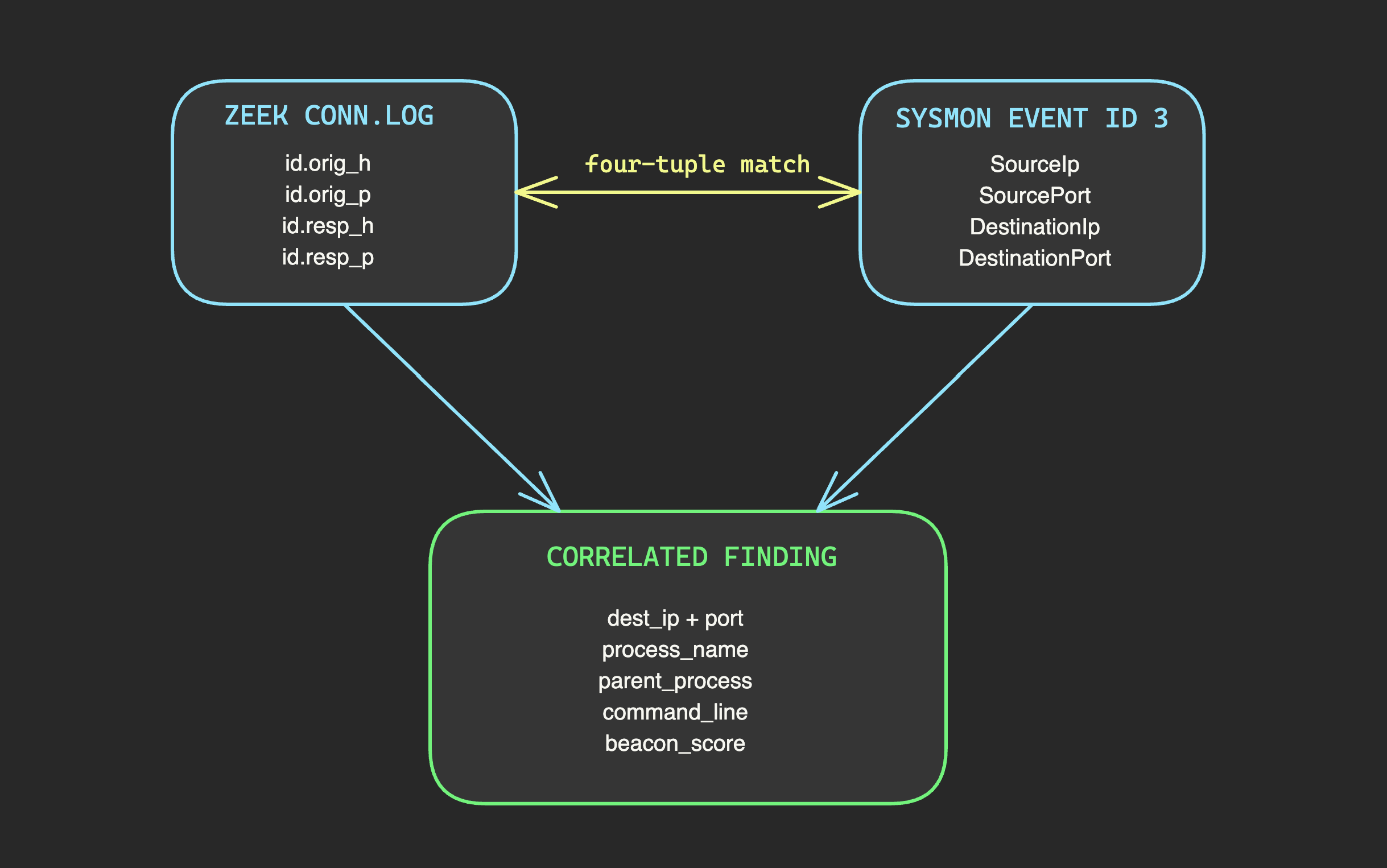Four-tuple matching: Zeek conn.log + Sysmon Event ID 3 → Correlated Finding