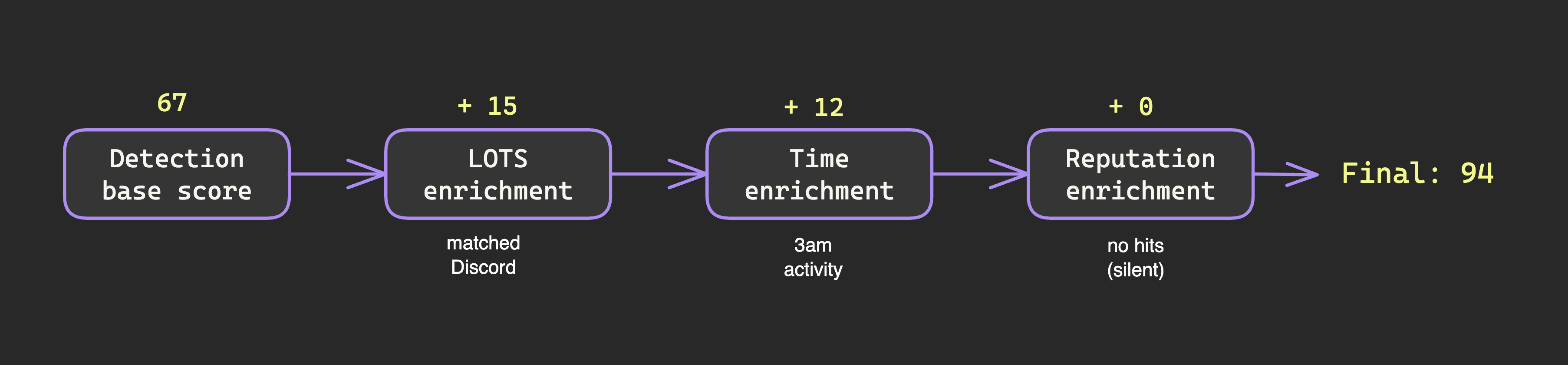 Enrichment scoring is purely additive