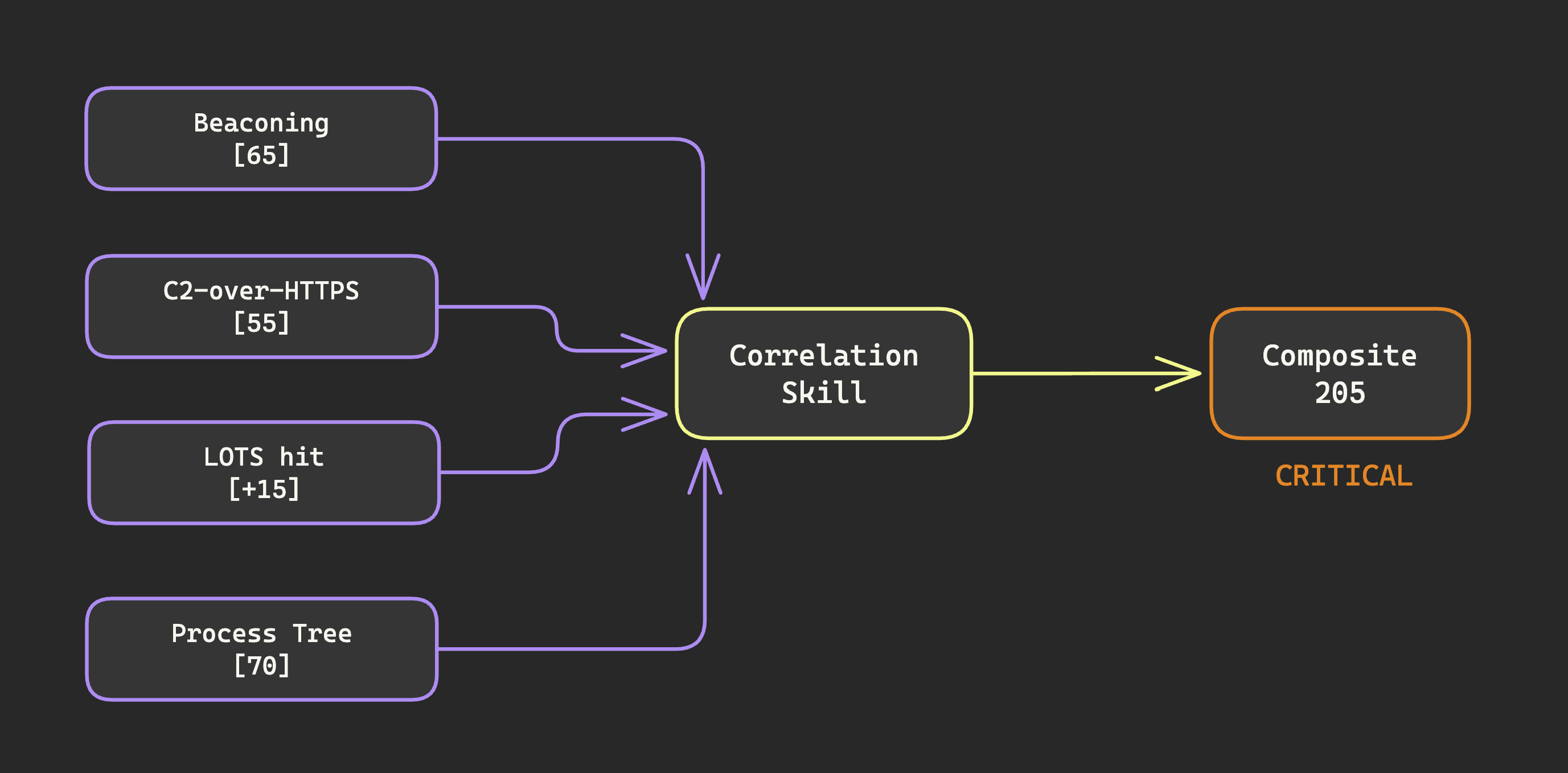 Correlation combining multiple enriched scores into severity tiers