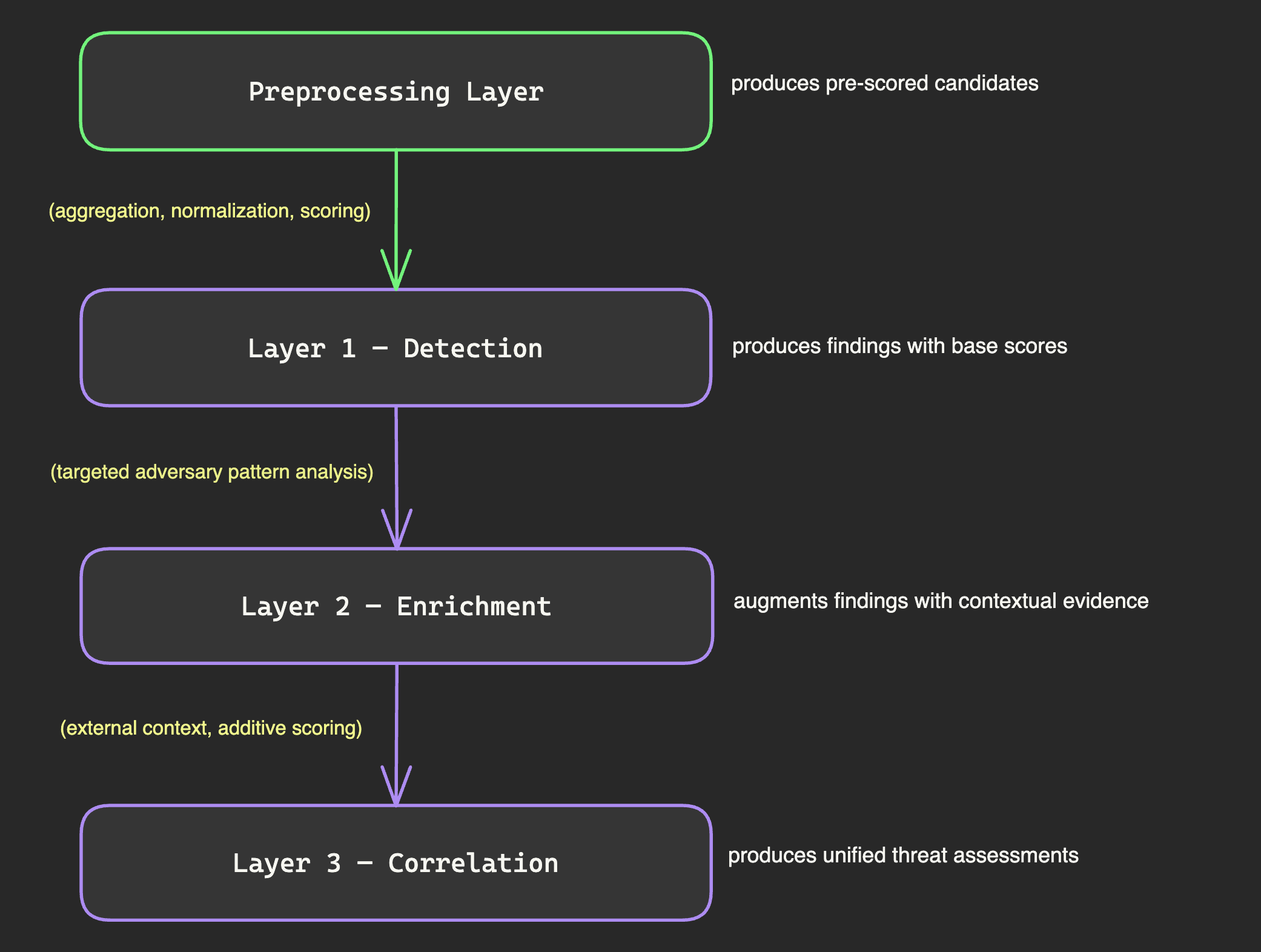 Three layers sitting above the preprocessing foundation