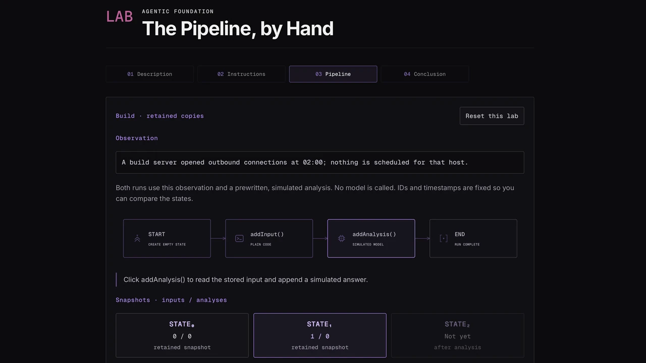 The concept lab "The Pipeline, by Hand" partway through, with two state snapshots filled in.